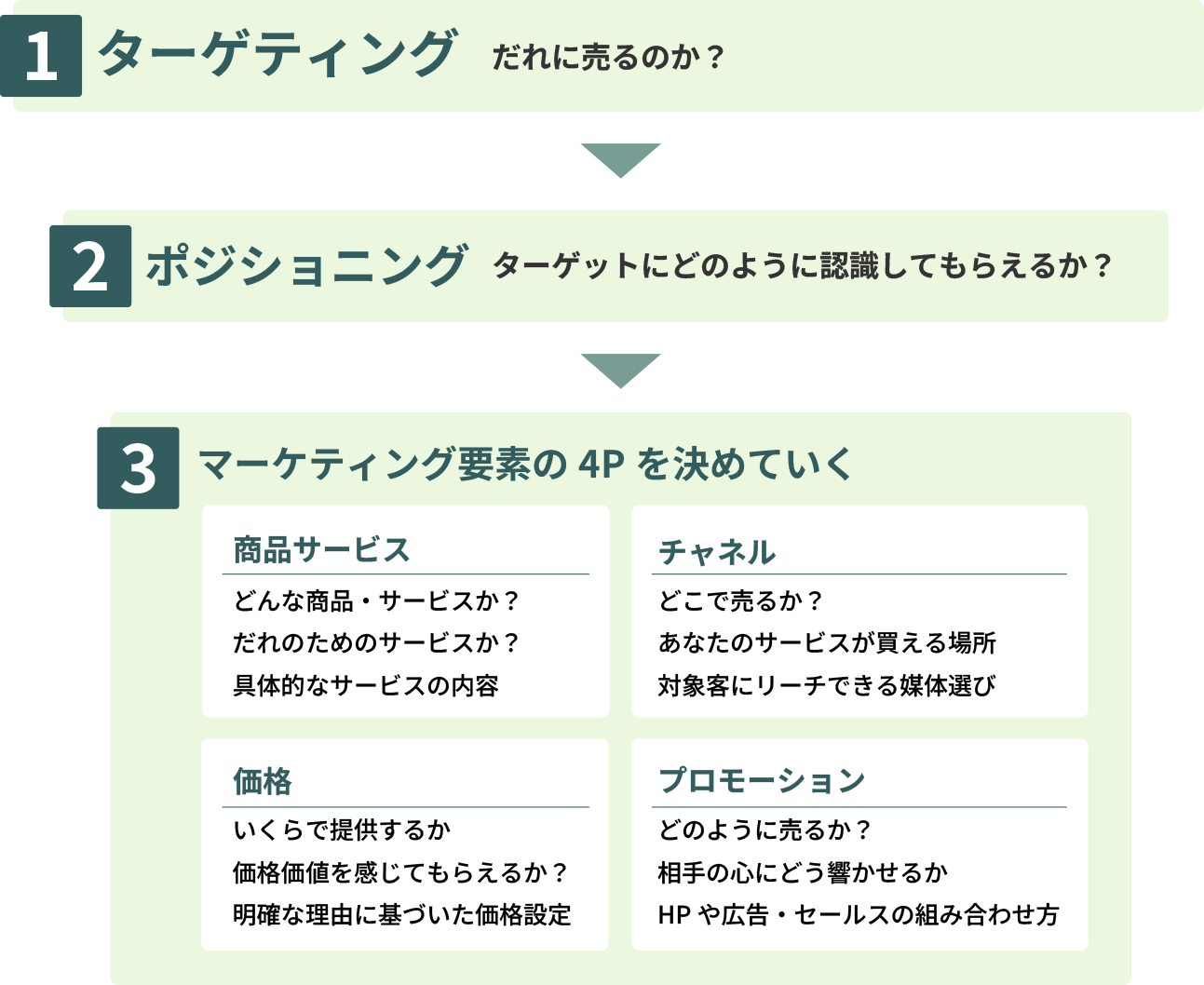 成功している集客「ビジネスモデルの設計図」