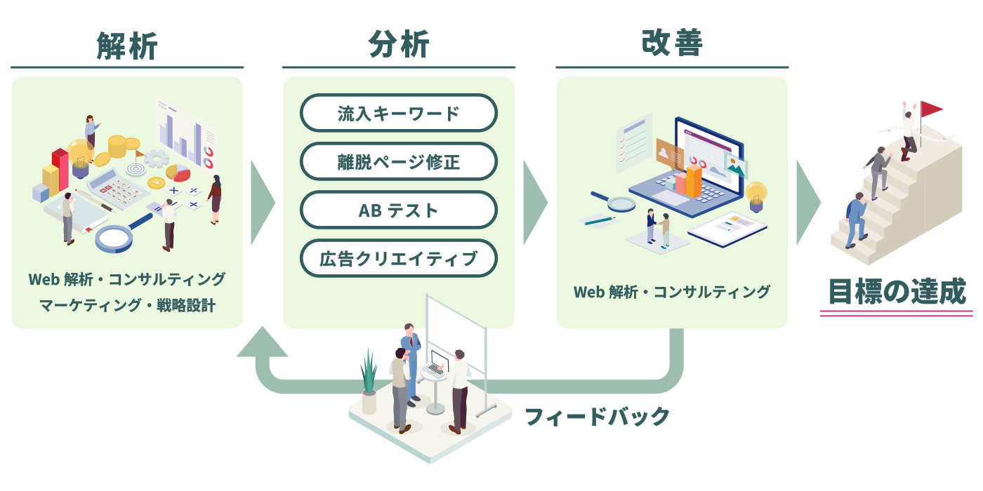 数値の解析・分析～サイト改善までの手法を自社自走できる様にも、伴走期間でレクチャーします。