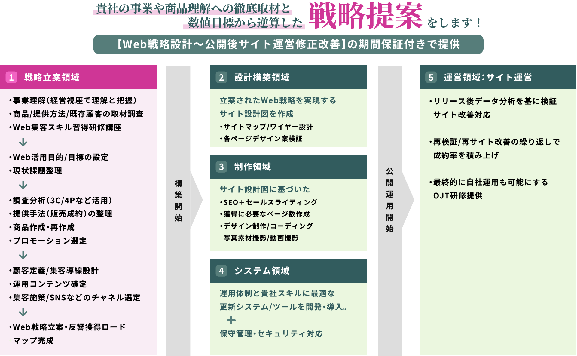 調査・分析&戦略/戦術立案