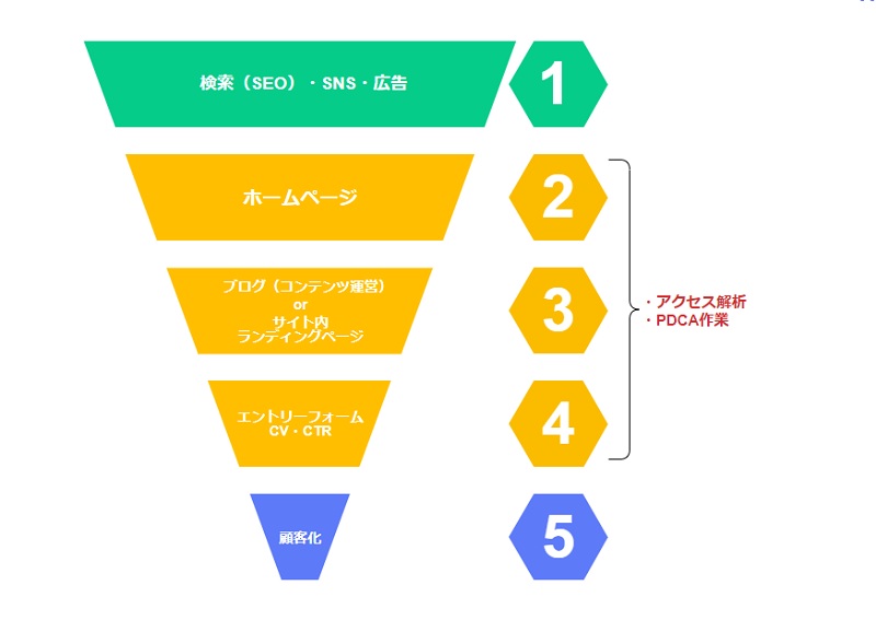 web集客の流れ